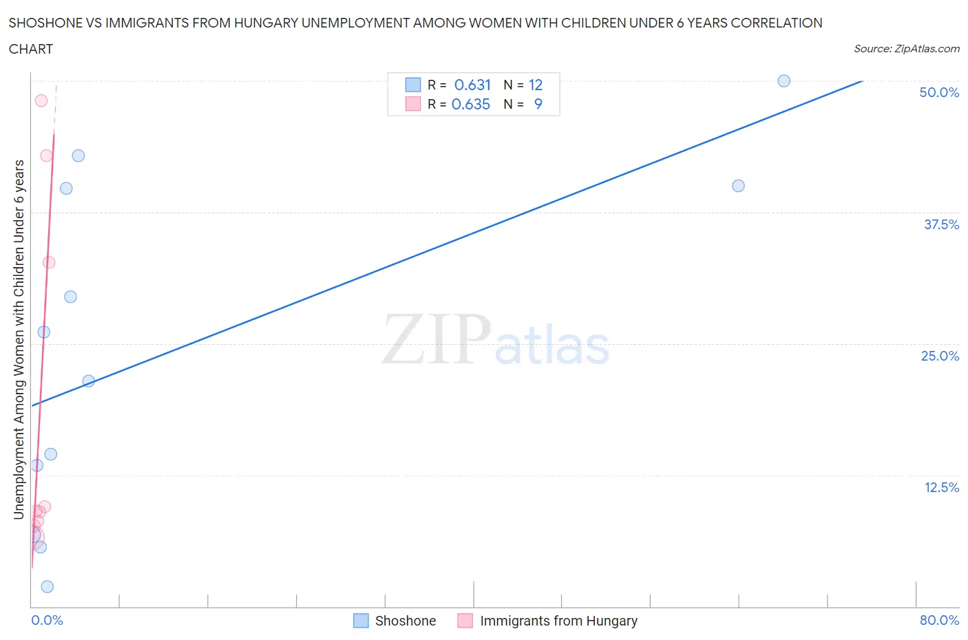 Shoshone vs Immigrants from Hungary Unemployment Among Women with Children Under 6 years