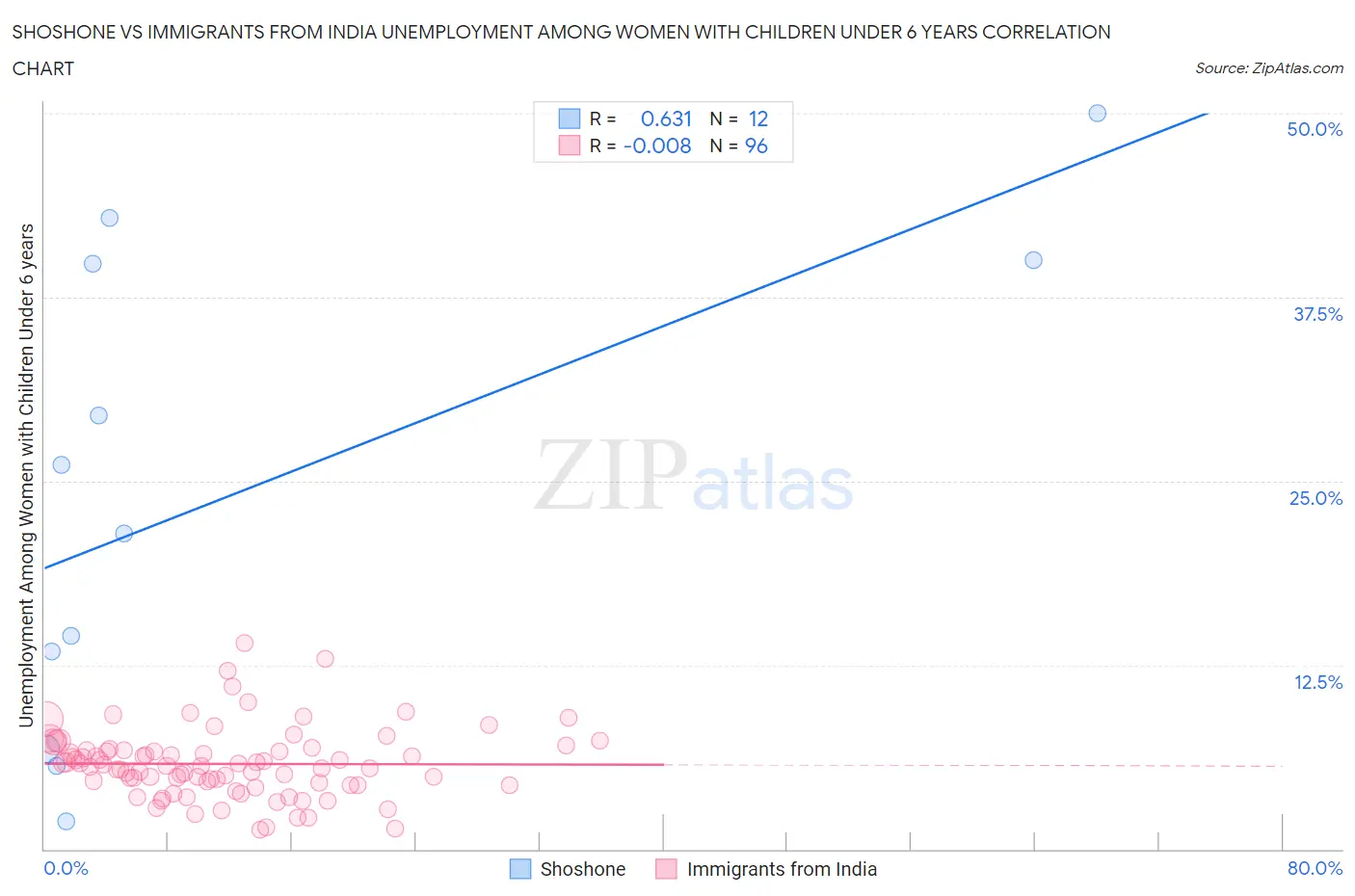 Shoshone vs Immigrants from India Unemployment Among Women with Children Under 6 years