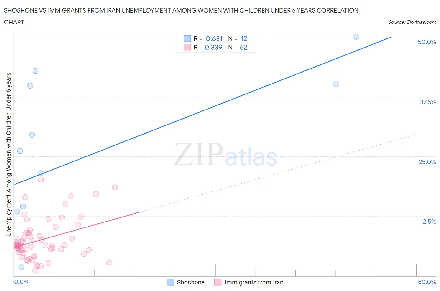 Shoshone vs Immigrants from Iran Unemployment Among Women with Children Under 6 years