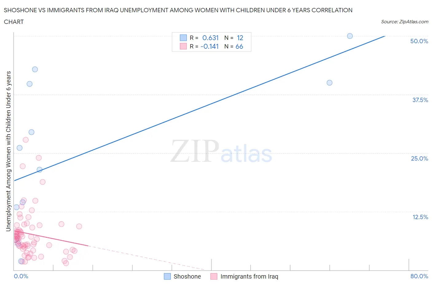 Shoshone vs Immigrants from Iraq Unemployment Among Women with Children Under 6 years