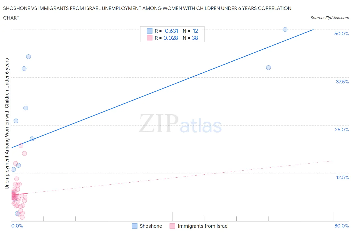 Shoshone vs Immigrants from Israel Unemployment Among Women with Children Under 6 years