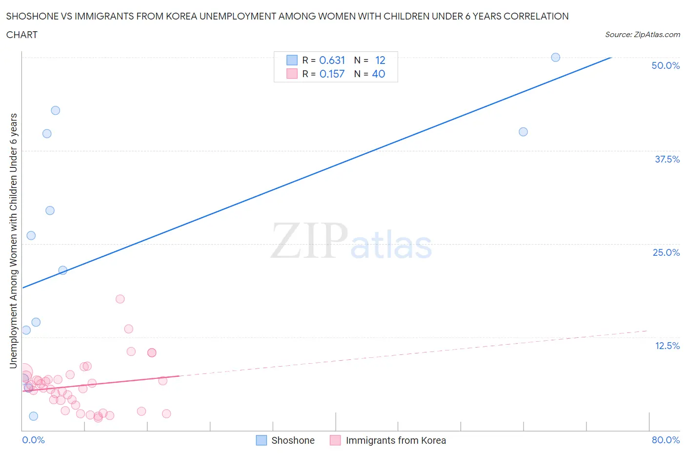 Shoshone vs Immigrants from Korea Unemployment Among Women with Children Under 6 years