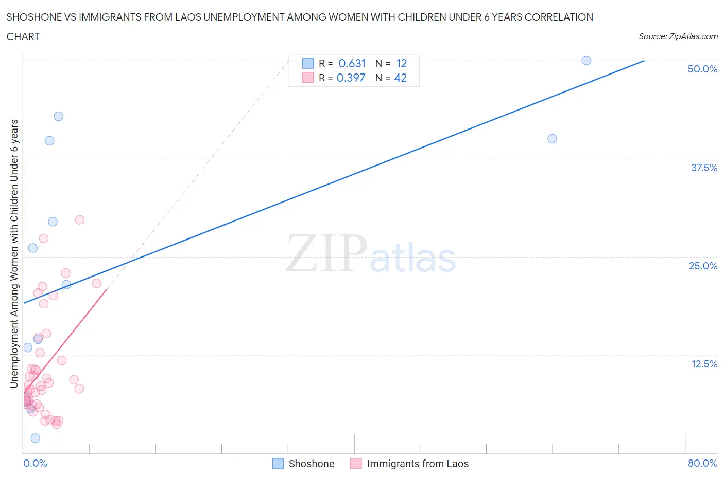 Shoshone vs Immigrants from Laos Unemployment Among Women with Children Under 6 years