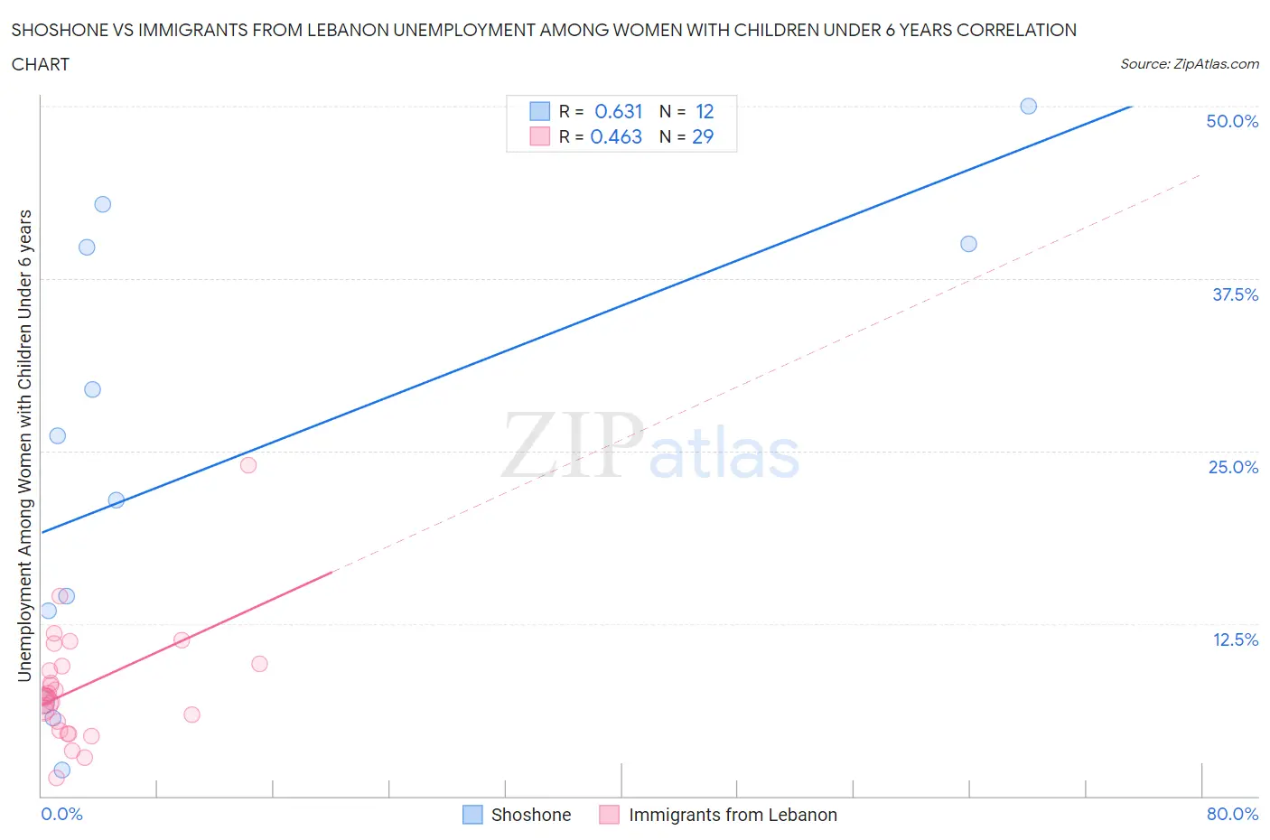 Shoshone vs Immigrants from Lebanon Unemployment Among Women with Children Under 6 years