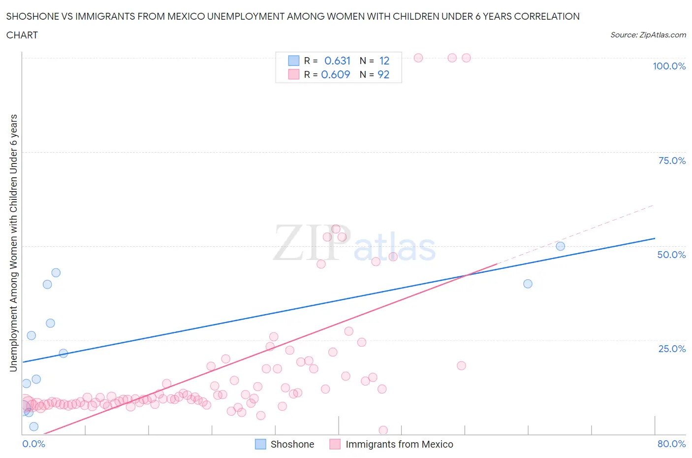 Shoshone vs Immigrants from Mexico Unemployment Among Women with Children Under 6 years