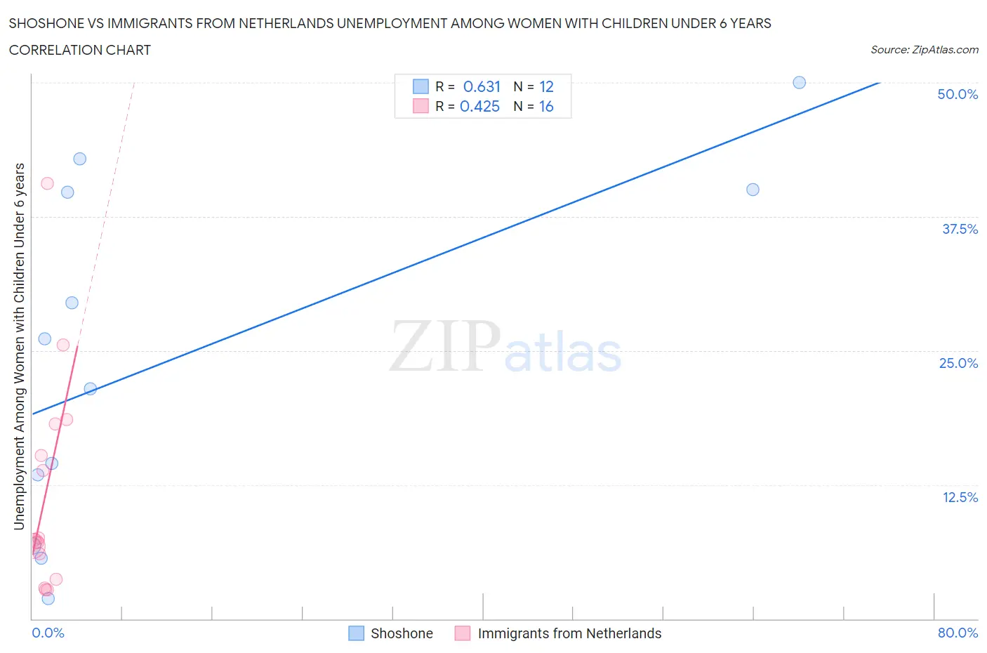 Shoshone vs Immigrants from Netherlands Unemployment Among Women with Children Under 6 years