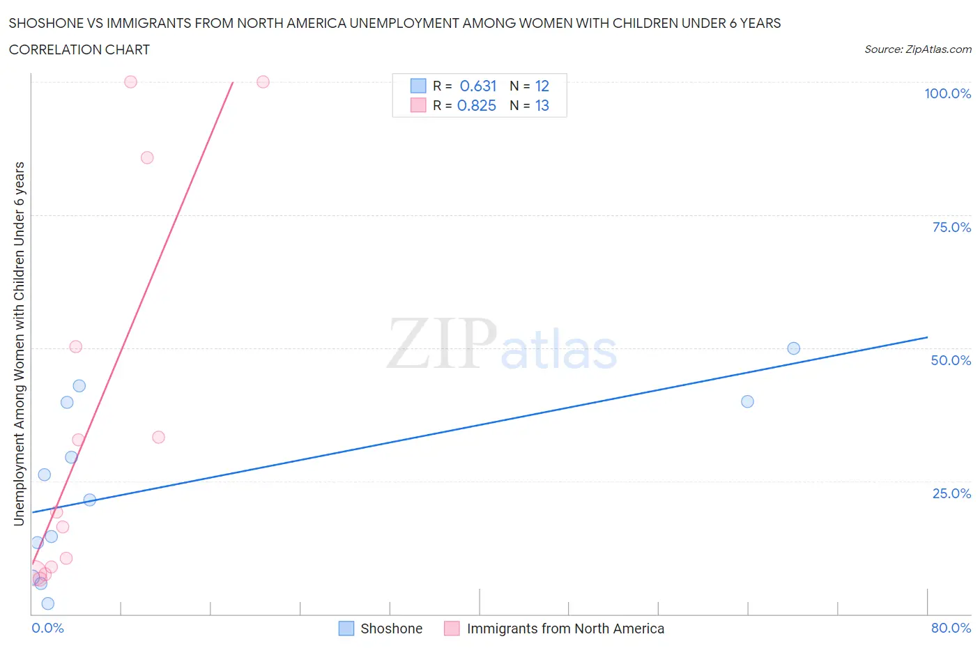 Shoshone vs Immigrants from North America Unemployment Among Women with Children Under 6 years