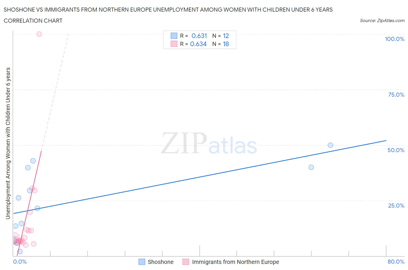 Shoshone vs Immigrants from Northern Europe Unemployment Among Women with Children Under 6 years