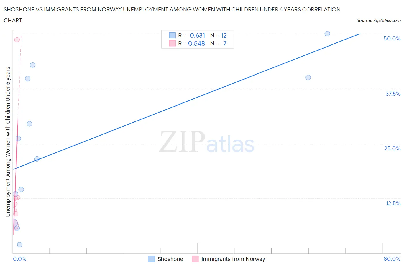 Shoshone vs Immigrants from Norway Unemployment Among Women with Children Under 6 years