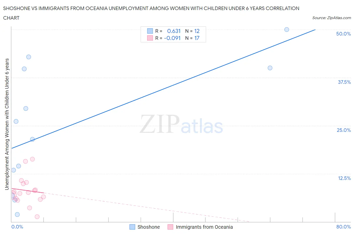 Shoshone vs Immigrants from Oceania Unemployment Among Women with Children Under 6 years