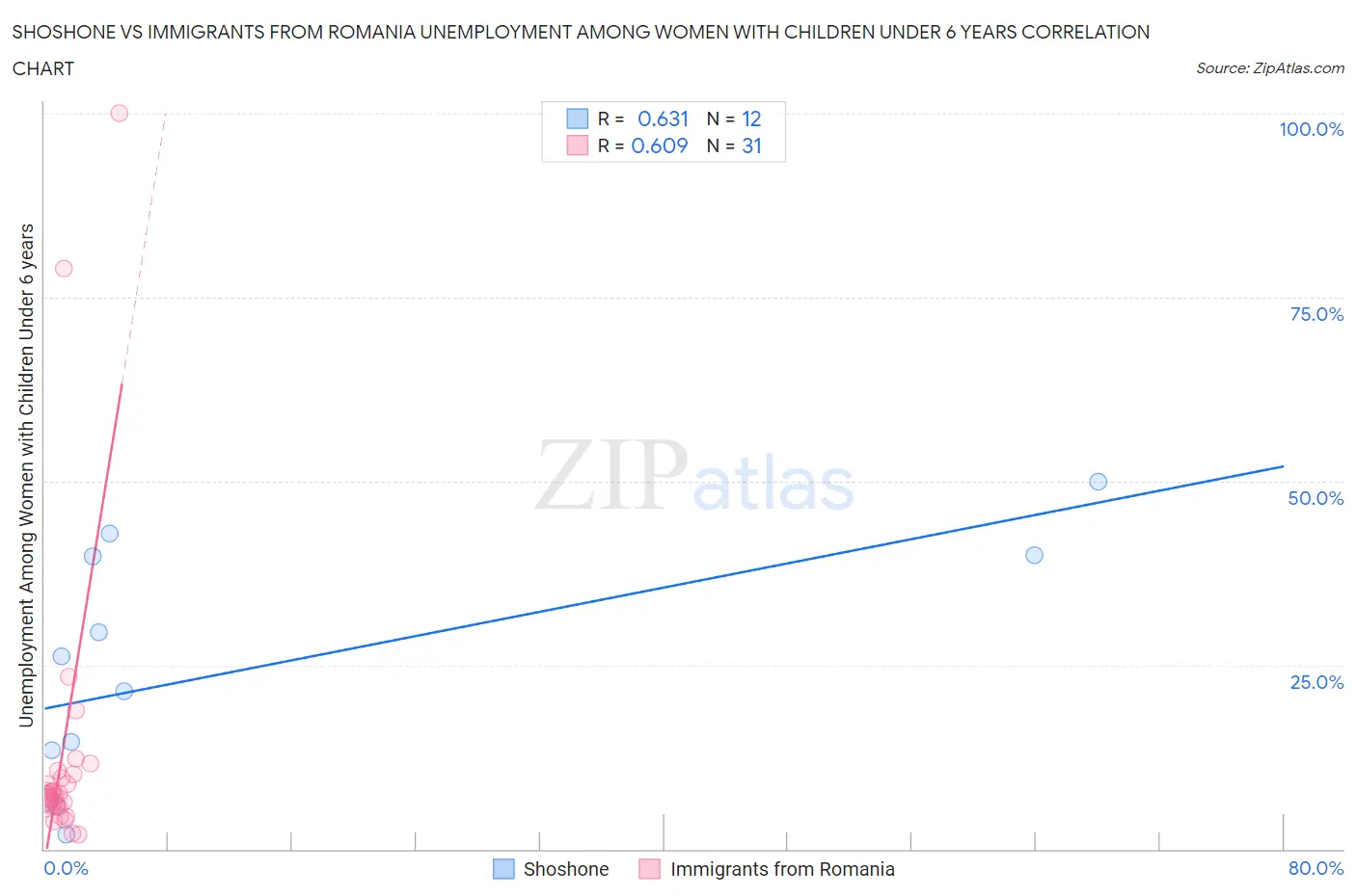 Shoshone vs Immigrants from Romania Unemployment Among Women with Children Under 6 years