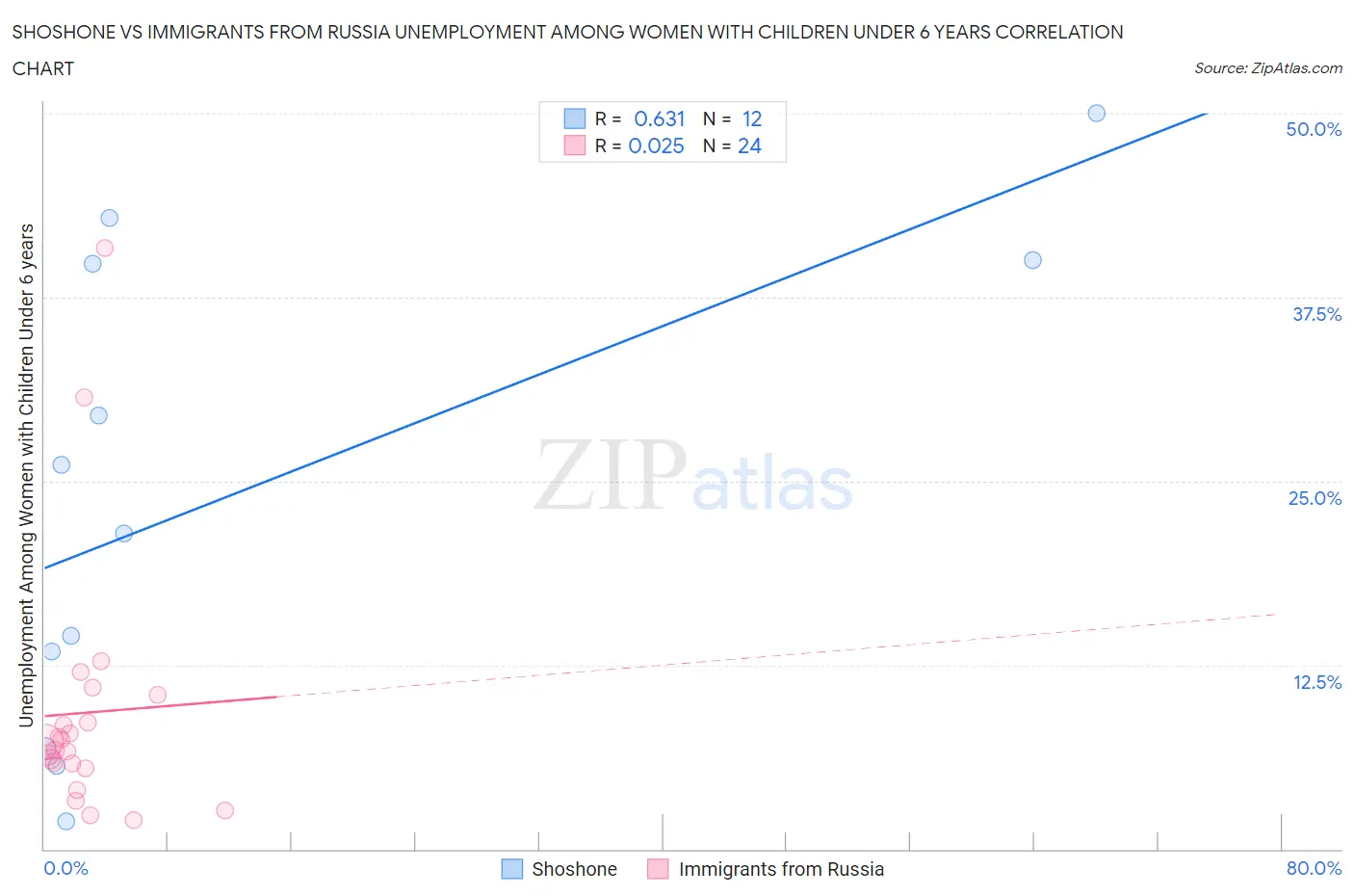 Shoshone vs Immigrants from Russia Unemployment Among Women with Children Under 6 years