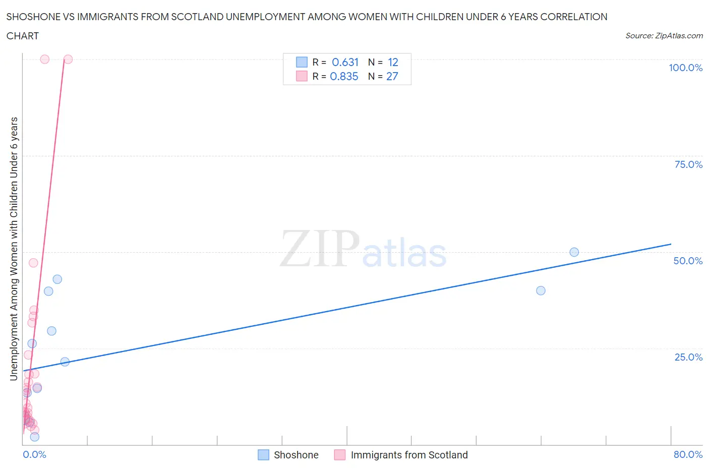 Shoshone vs Immigrants from Scotland Unemployment Among Women with Children Under 6 years