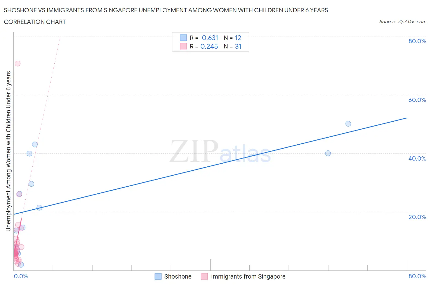 Shoshone vs Immigrants from Singapore Unemployment Among Women with Children Under 6 years