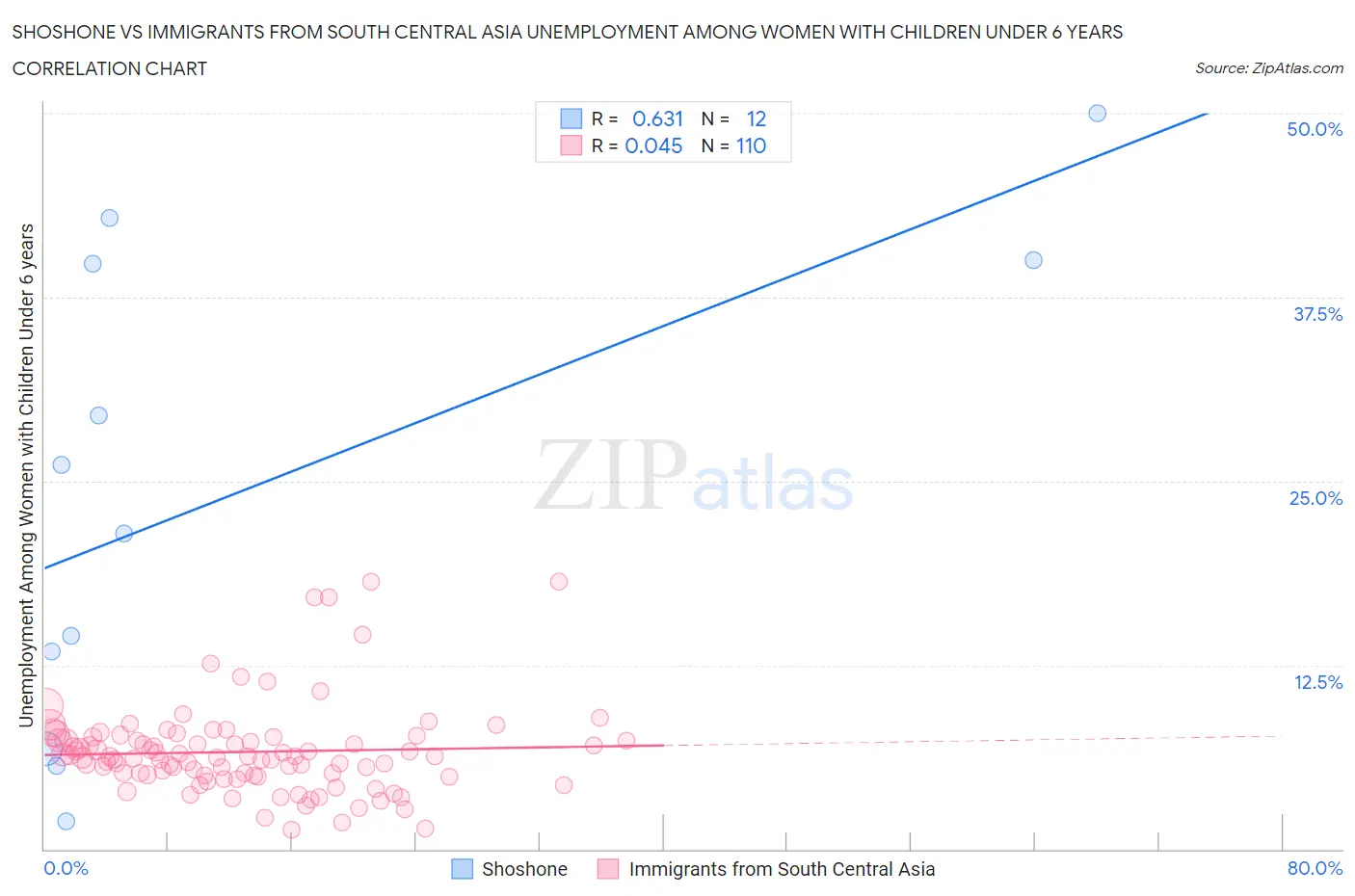 Shoshone vs Immigrants from South Central Asia Unemployment Among Women with Children Under 6 years