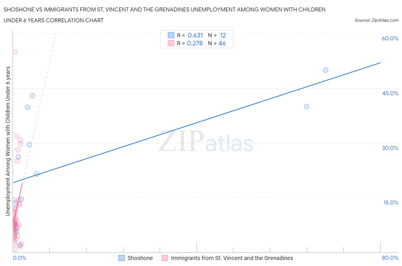 Shoshone vs Immigrants from St. Vincent and the Grenadines Unemployment Among Women with Children Under 6 years