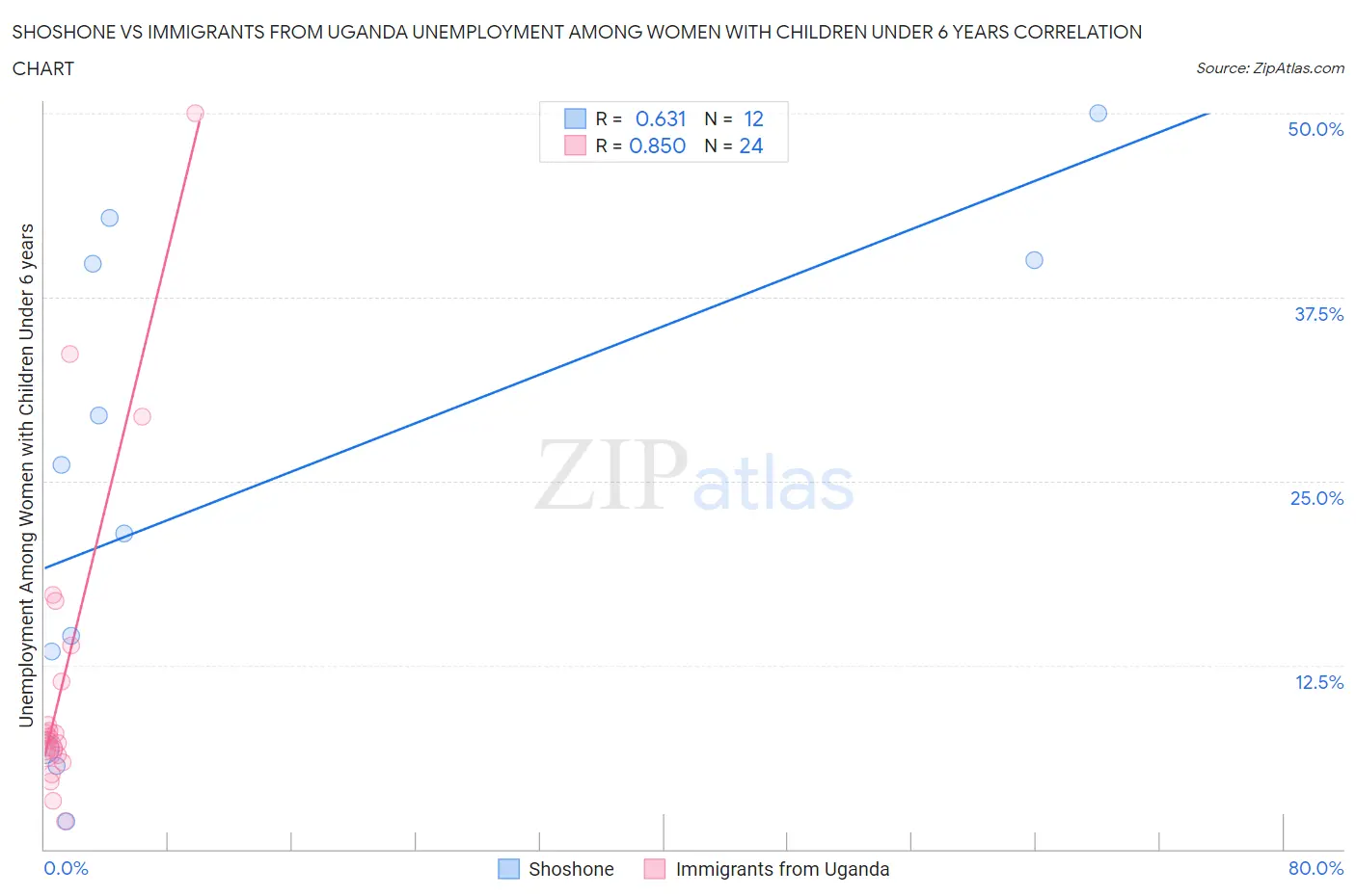 Shoshone vs Immigrants from Uganda Unemployment Among Women with Children Under 6 years