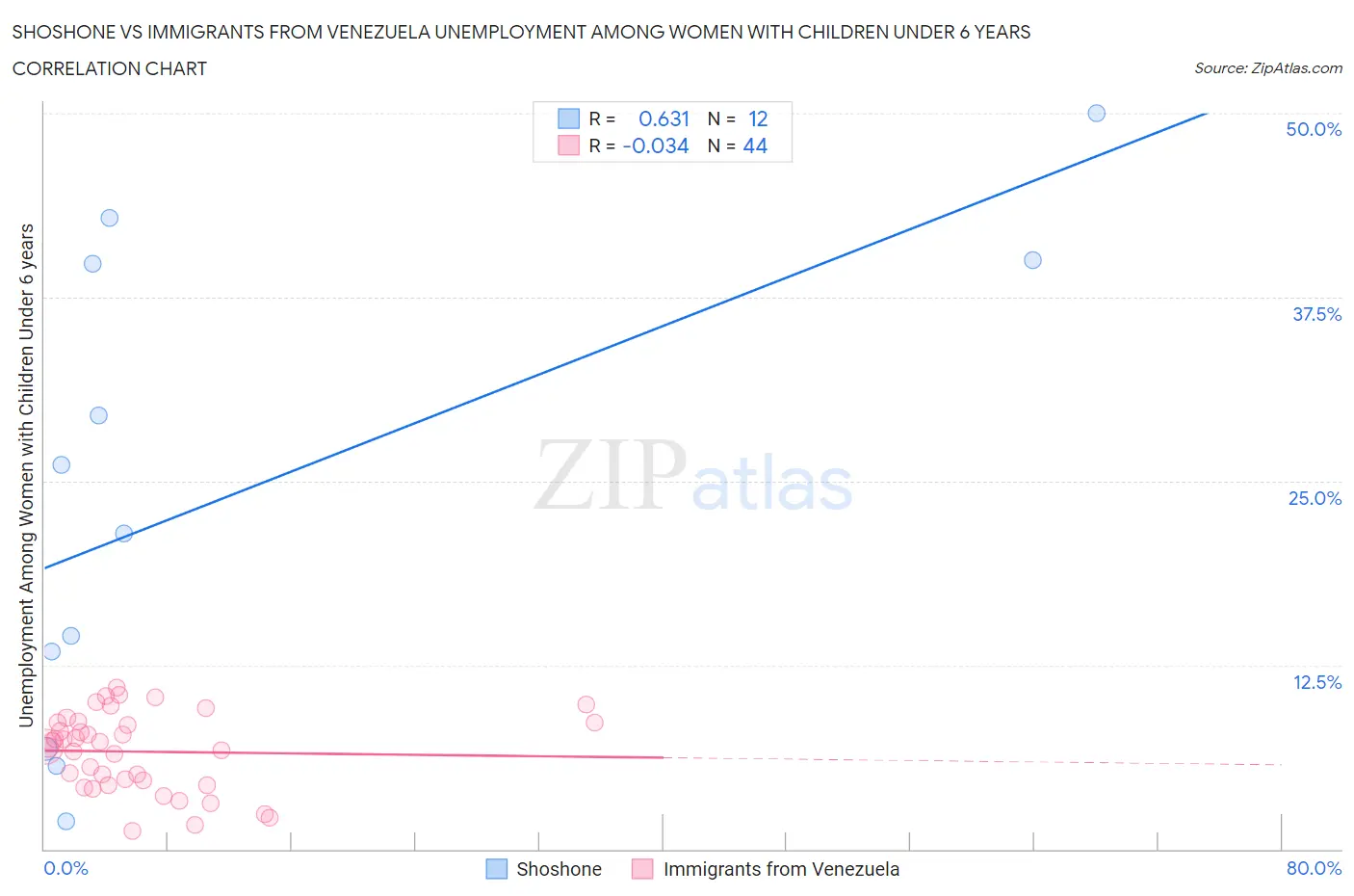 Shoshone vs Immigrants from Venezuela Unemployment Among Women with Children Under 6 years