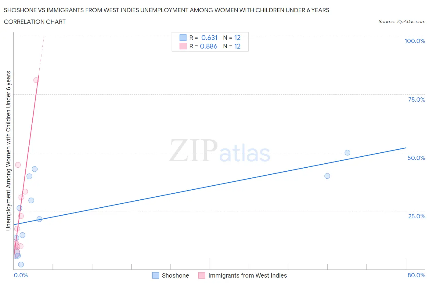 Shoshone vs Immigrants from West Indies Unemployment Among Women with Children Under 6 years