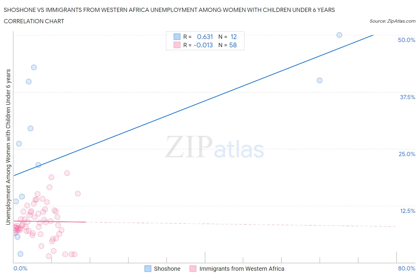 Shoshone vs Immigrants from Western Africa Unemployment Among Women with Children Under 6 years