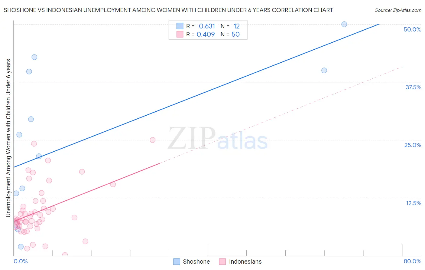 Shoshone vs Indonesian Unemployment Among Women with Children Under 6 years