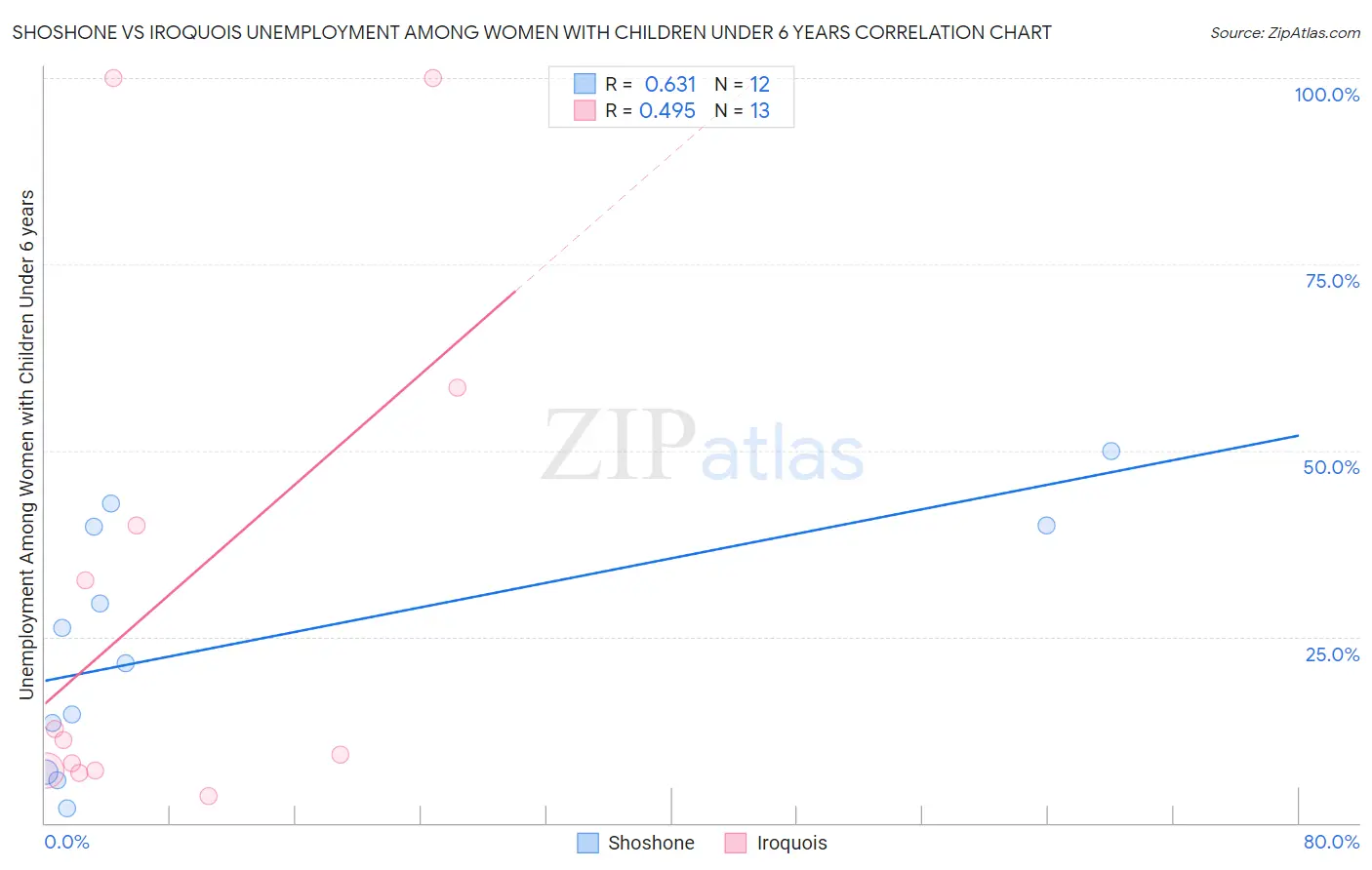 Shoshone vs Iroquois Unemployment Among Women with Children Under 6 years