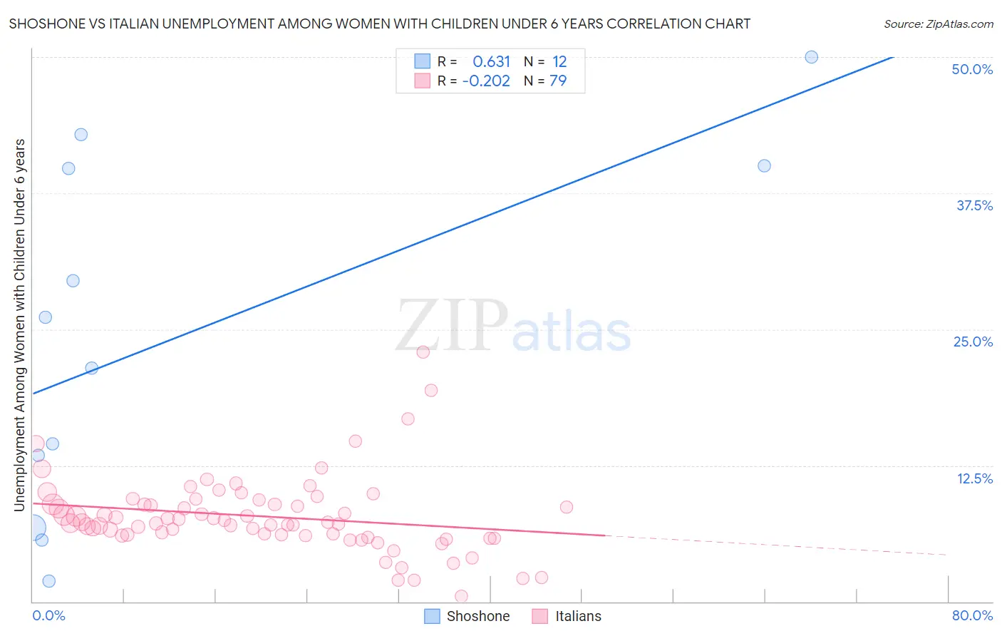 Shoshone vs Italian Unemployment Among Women with Children Under 6 years