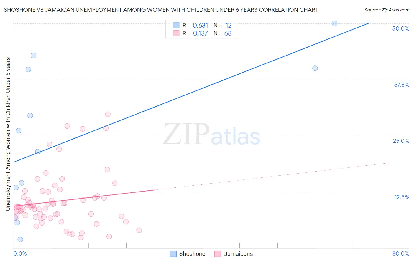 Shoshone vs Jamaican Unemployment Among Women with Children Under 6 years