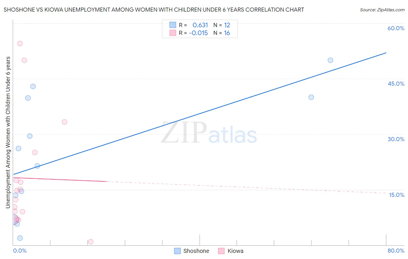 Shoshone vs Kiowa Unemployment Among Women with Children Under 6 years