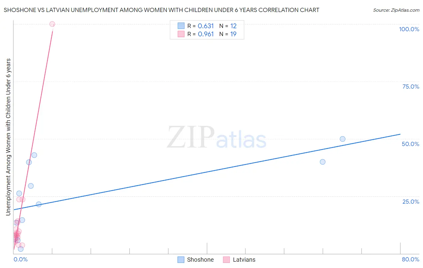 Shoshone vs Latvian Unemployment Among Women with Children Under 6 years