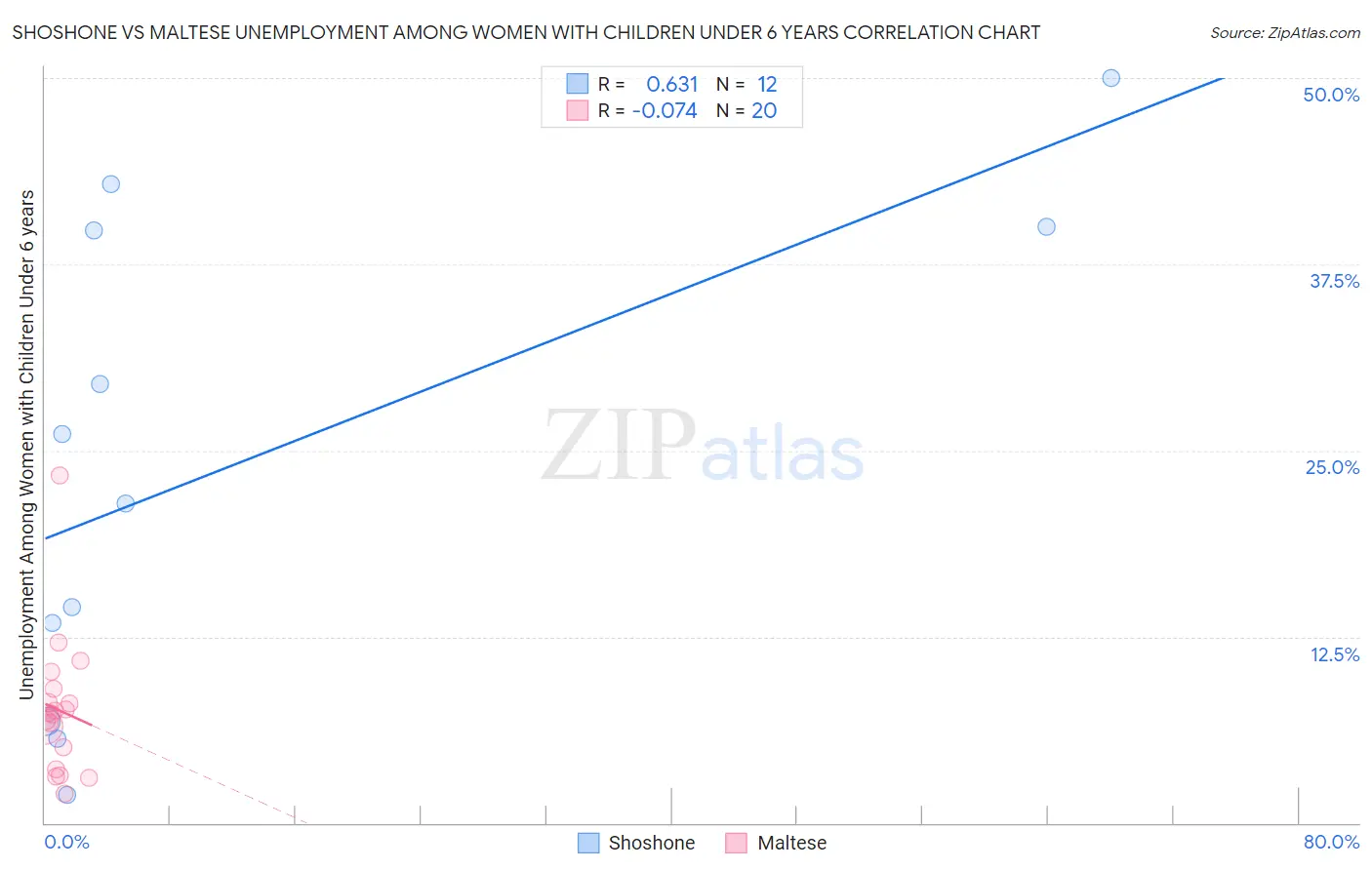 Shoshone vs Maltese Unemployment Among Women with Children Under 6 years