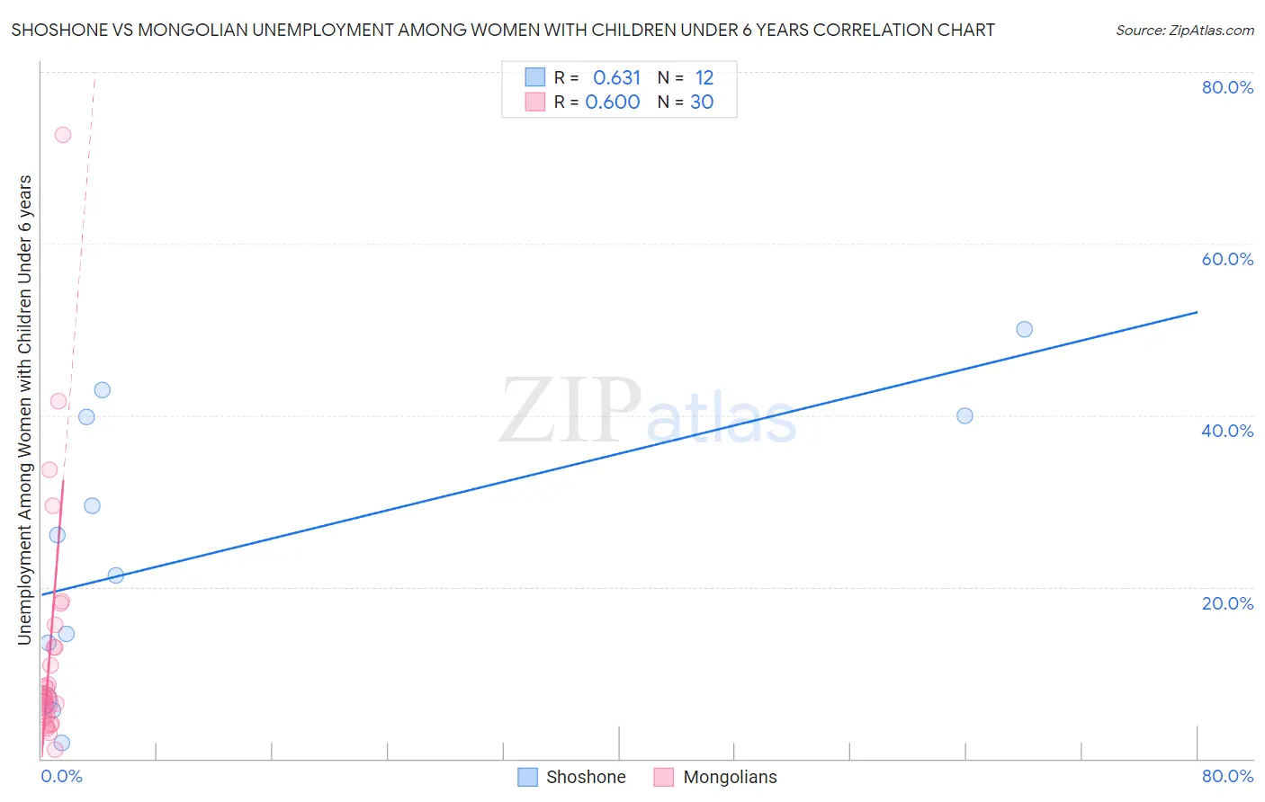 Shoshone vs Mongolian Unemployment Among Women with Children Under 6 years