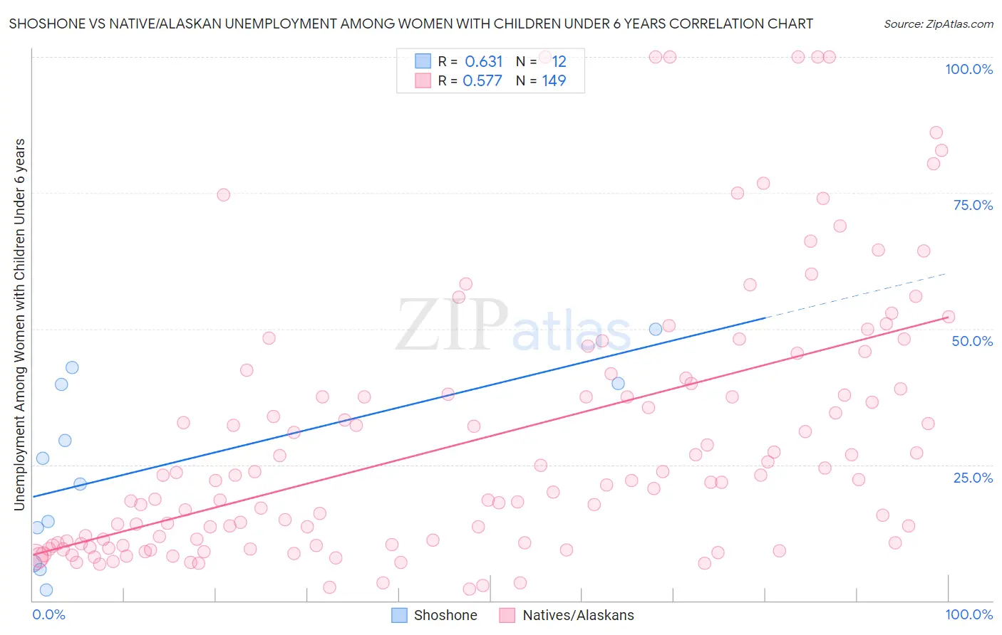 Shoshone vs Native/Alaskan Unemployment Among Women with Children Under 6 years