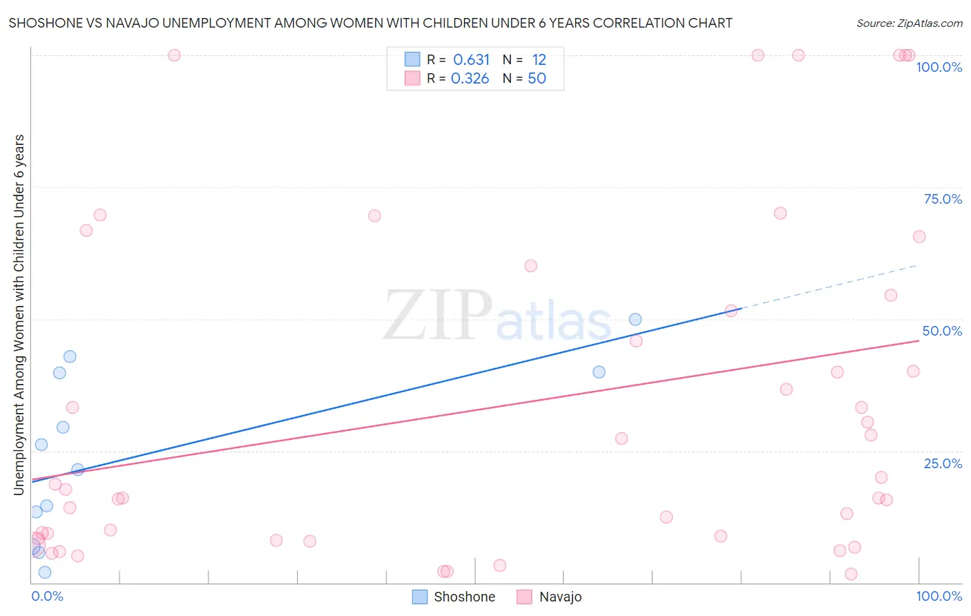 Shoshone vs Navajo Unemployment Among Women with Children Under 6 years