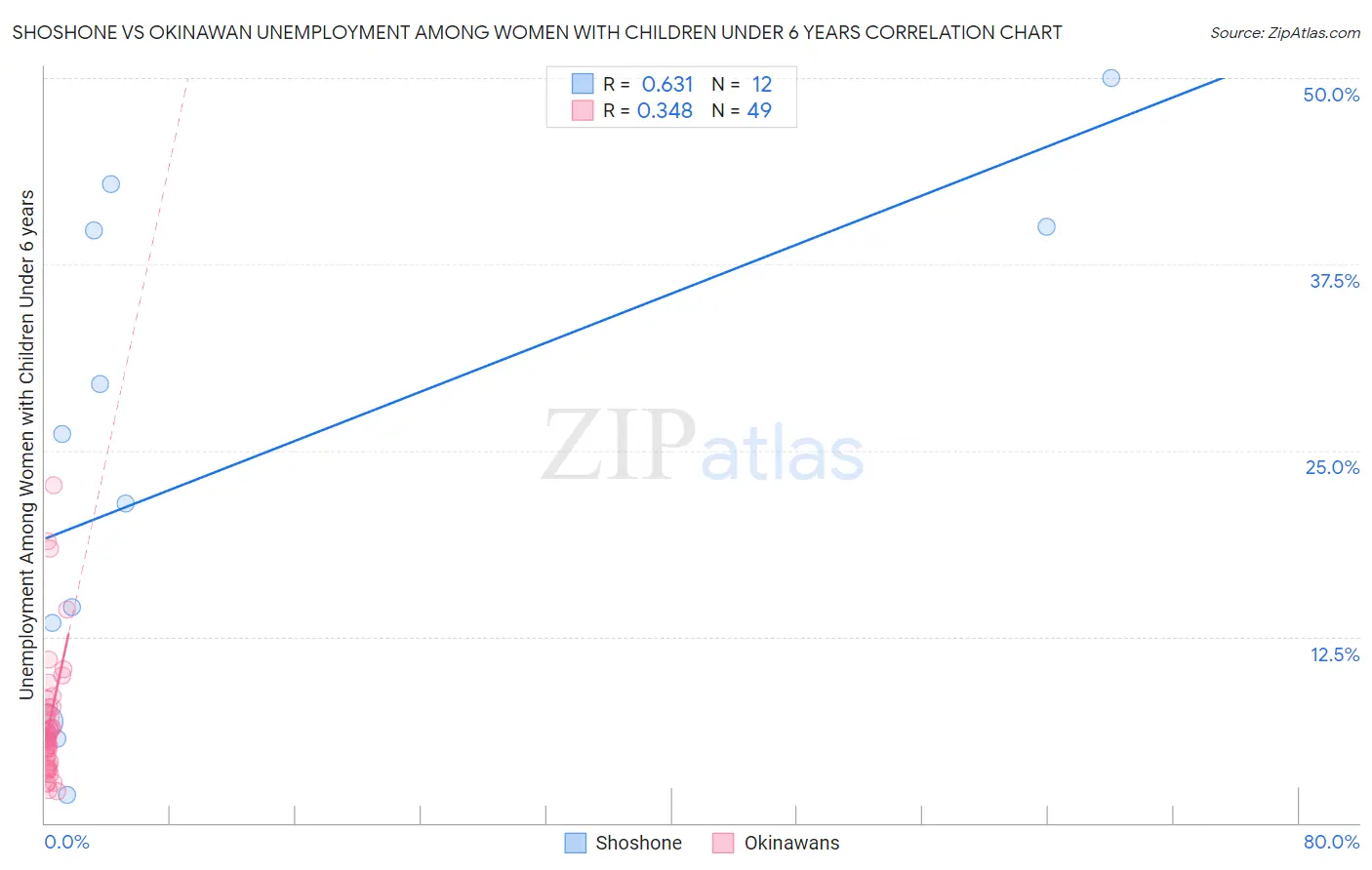 Shoshone vs Okinawan Unemployment Among Women with Children Under 6 years