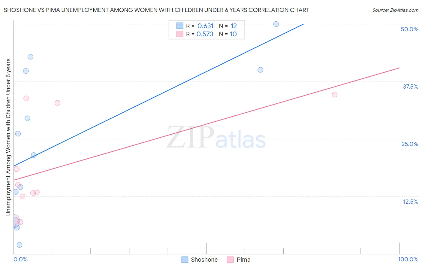 Shoshone vs Pima Unemployment Among Women with Children Under 6 years