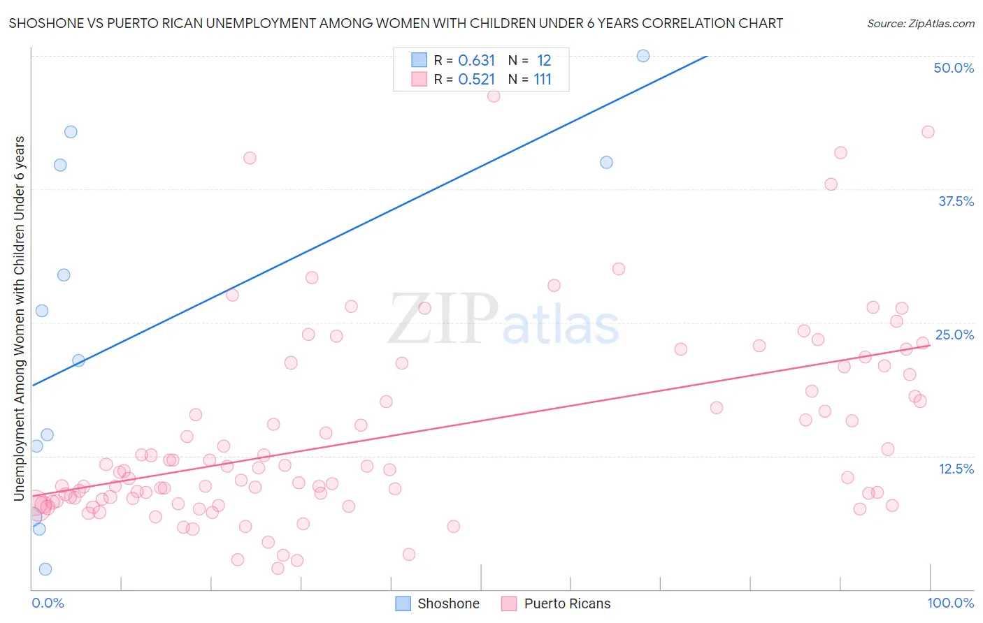 Shoshone vs Puerto Rican Unemployment Among Women with Children Under 6 years