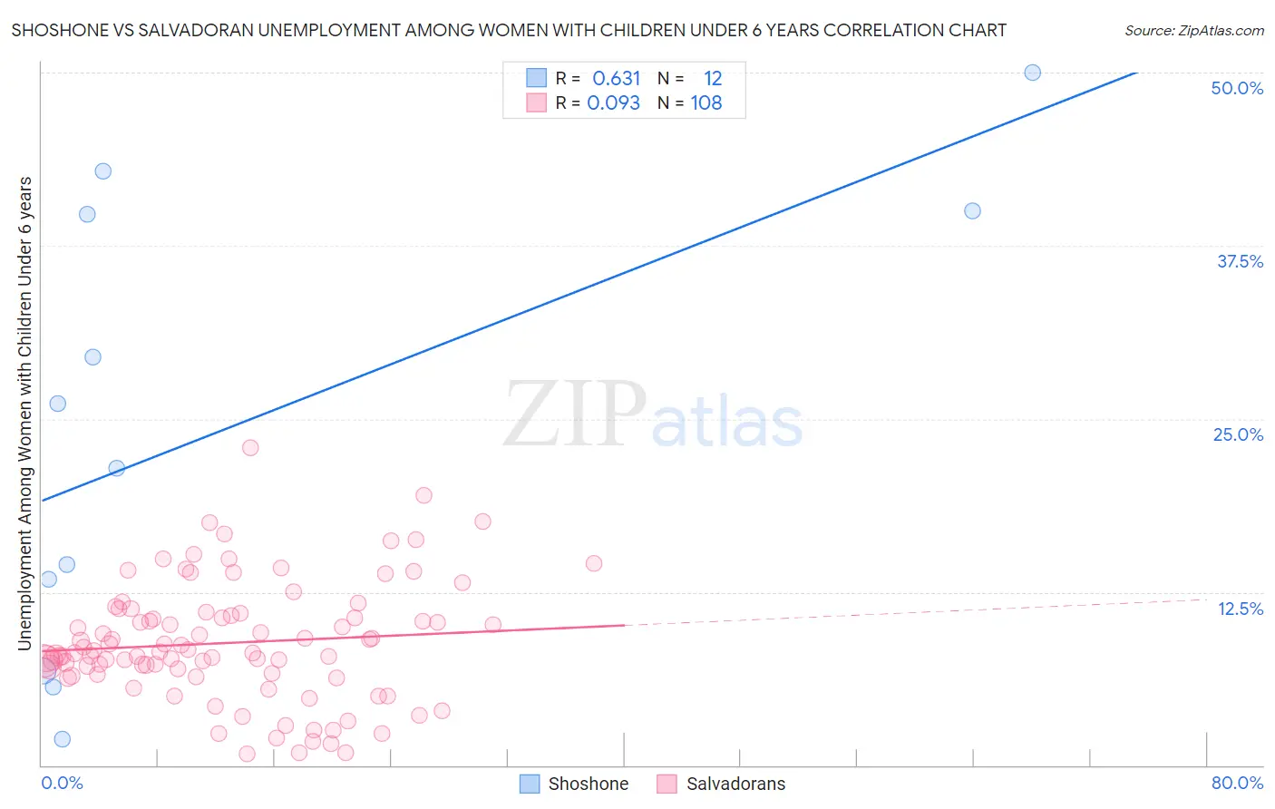 Shoshone vs Salvadoran Unemployment Among Women with Children Under 6 years