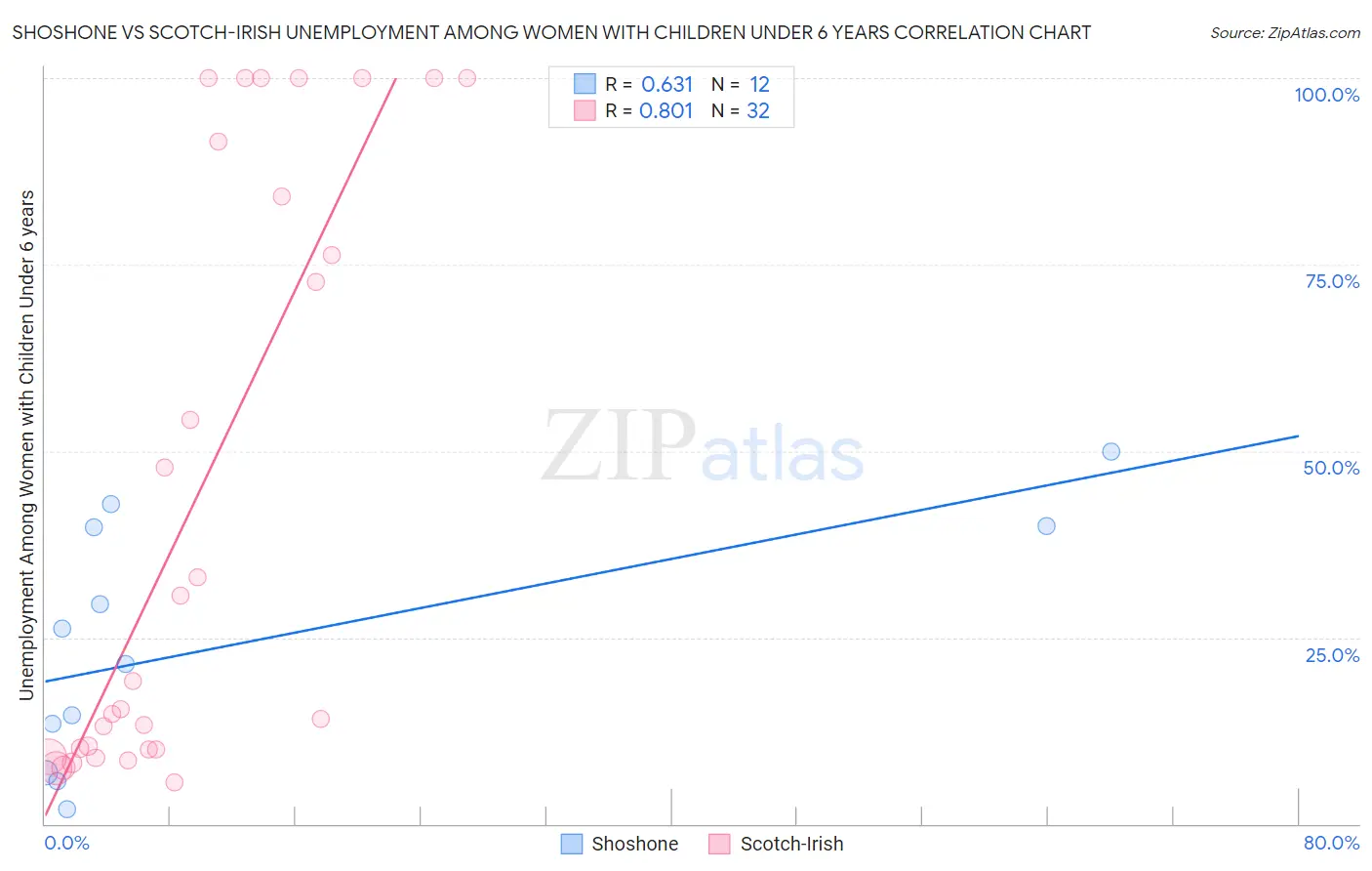 Shoshone vs Scotch-Irish Unemployment Among Women with Children Under 6 years