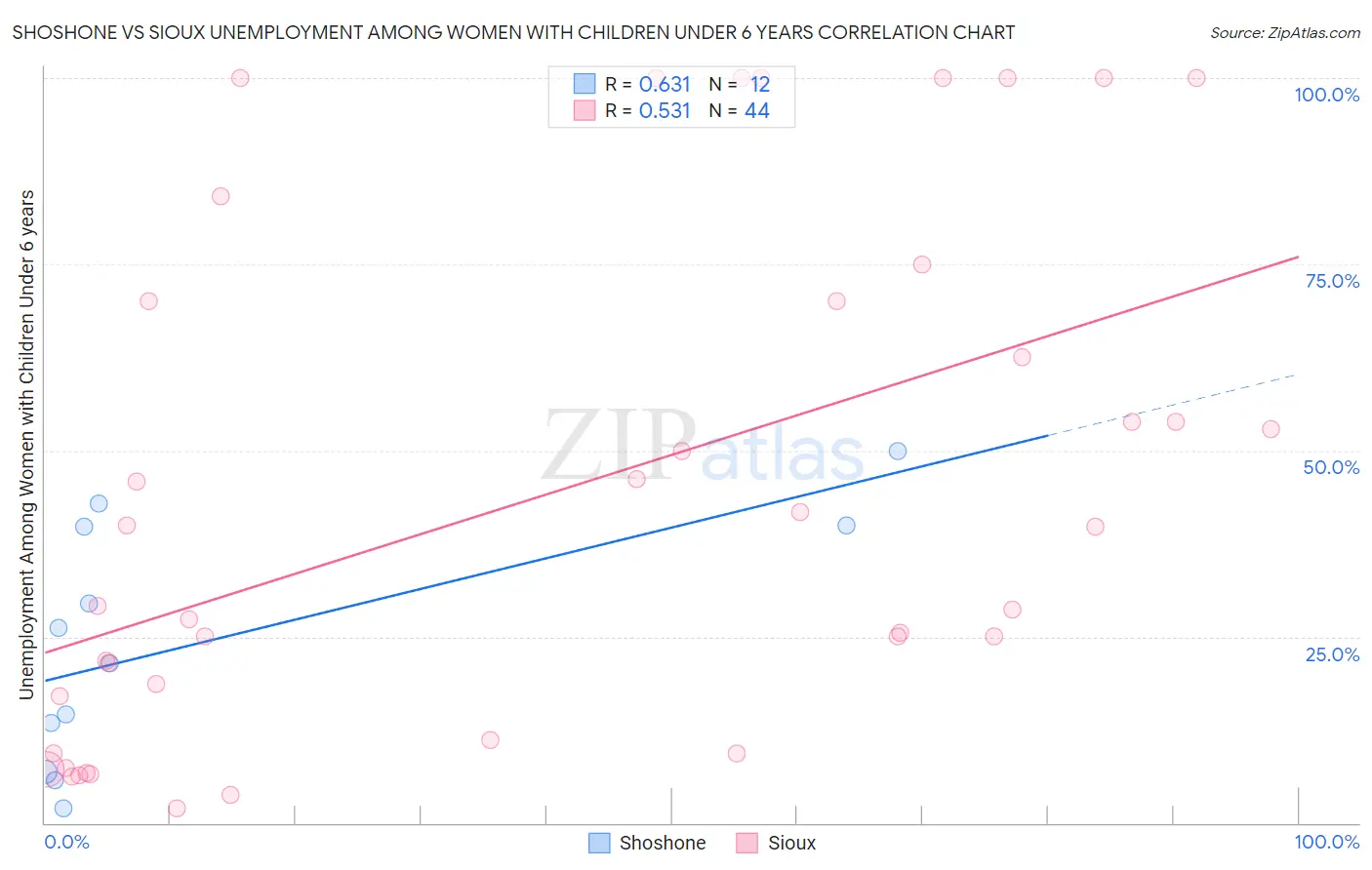 Shoshone vs Sioux Unemployment Among Women with Children Under 6 years