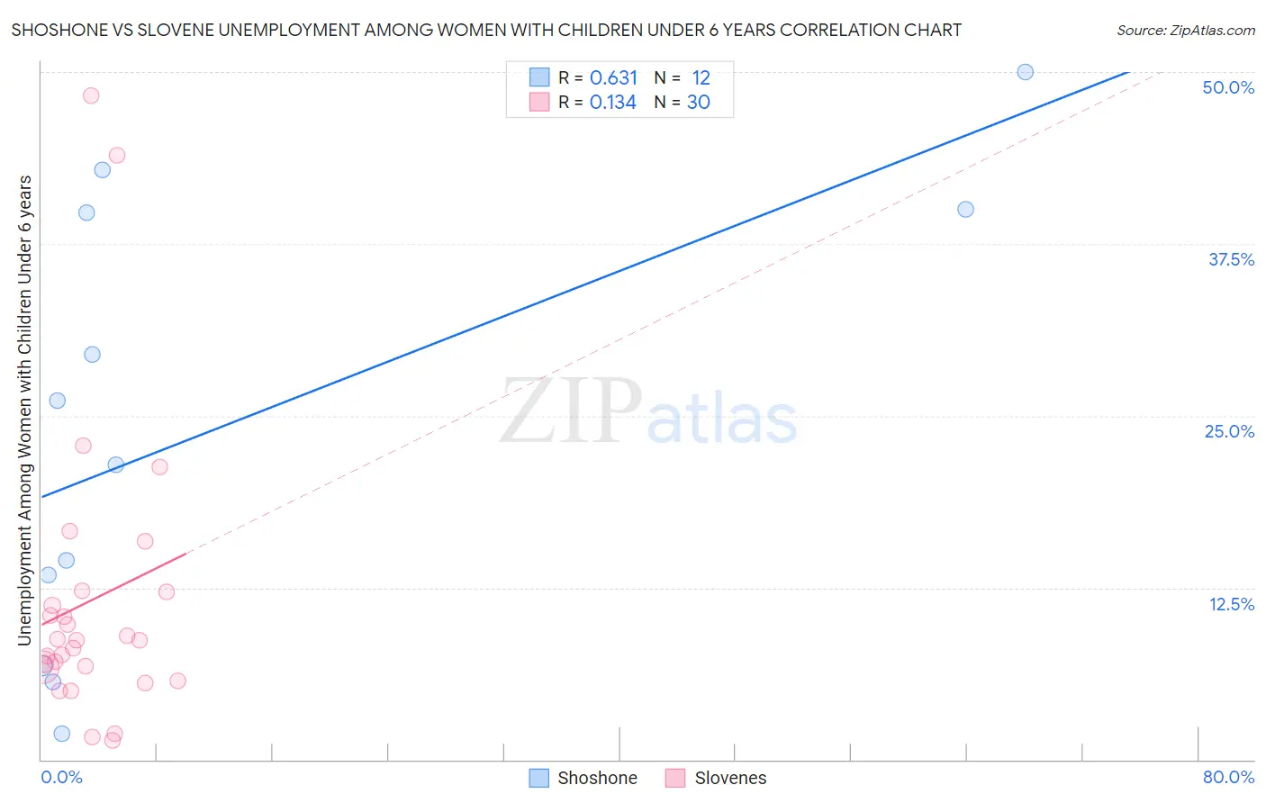 Shoshone vs Slovene Unemployment Among Women with Children Under 6 years