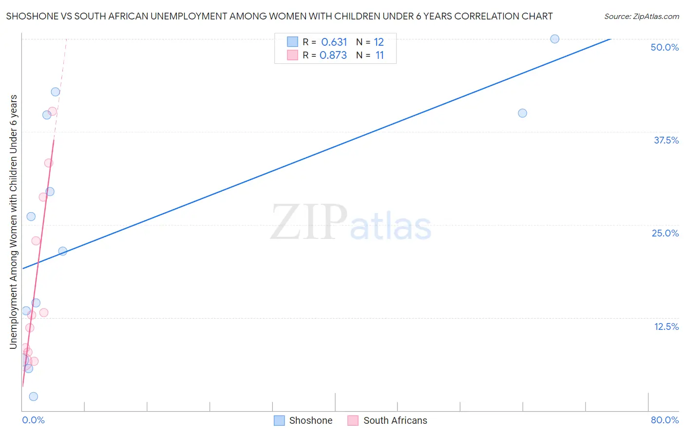 Shoshone vs South African Unemployment Among Women with Children Under 6 years