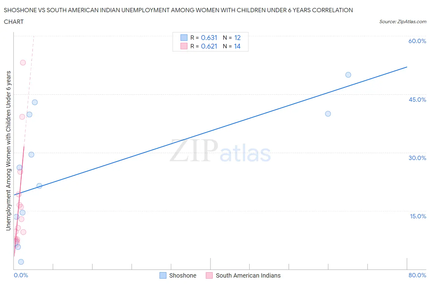 Shoshone vs South American Indian Unemployment Among Women with Children Under 6 years