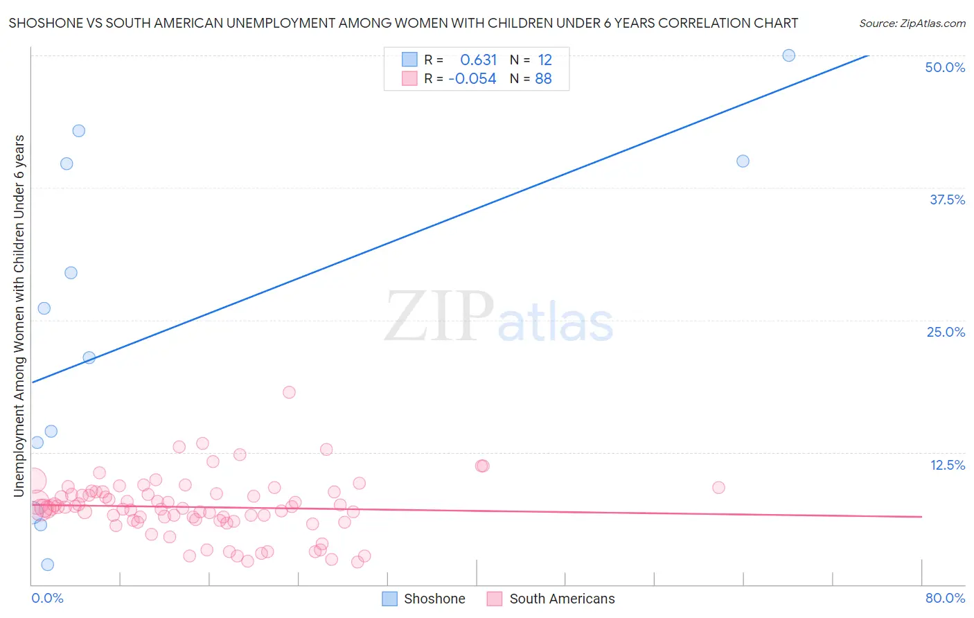 Shoshone vs South American Unemployment Among Women with Children Under 6 years