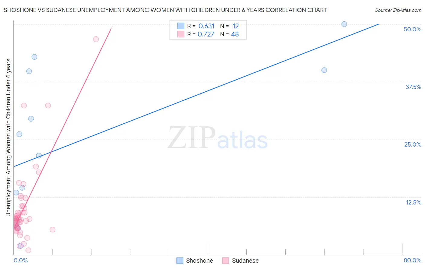 Shoshone vs Sudanese Unemployment Among Women with Children Under 6 years