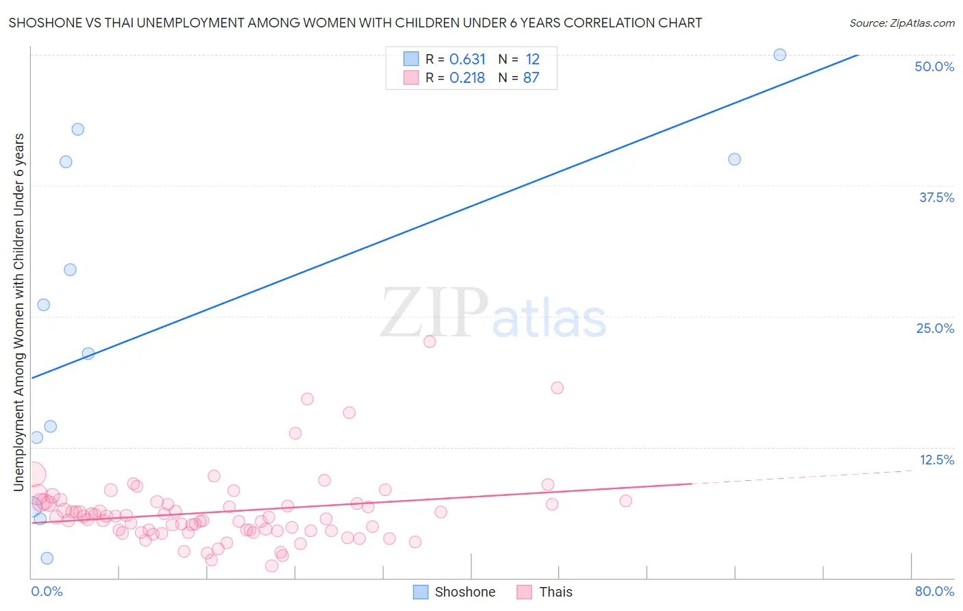 Shoshone vs Thai Unemployment Among Women with Children Under 6 years