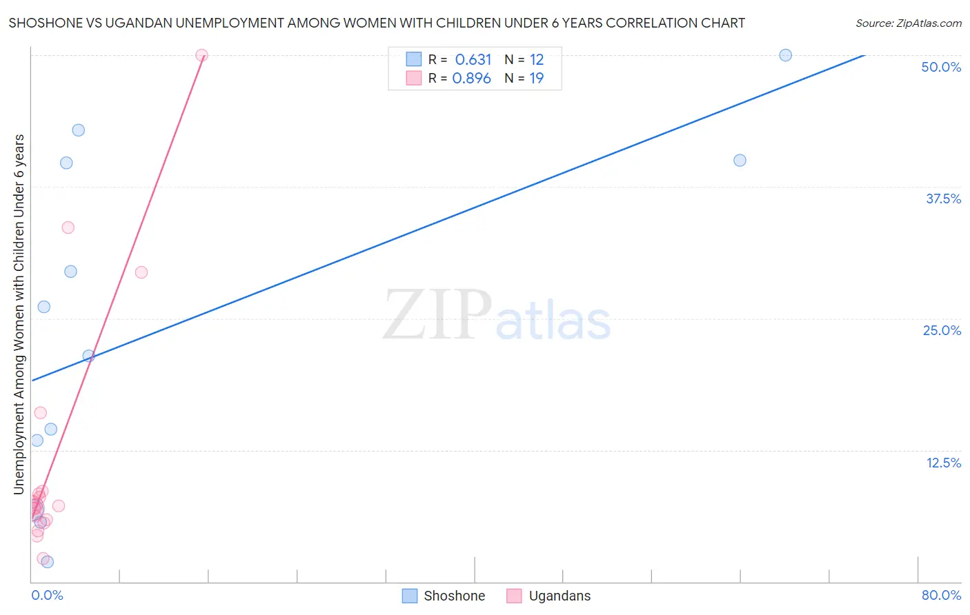 Shoshone vs Ugandan Unemployment Among Women with Children Under 6 years