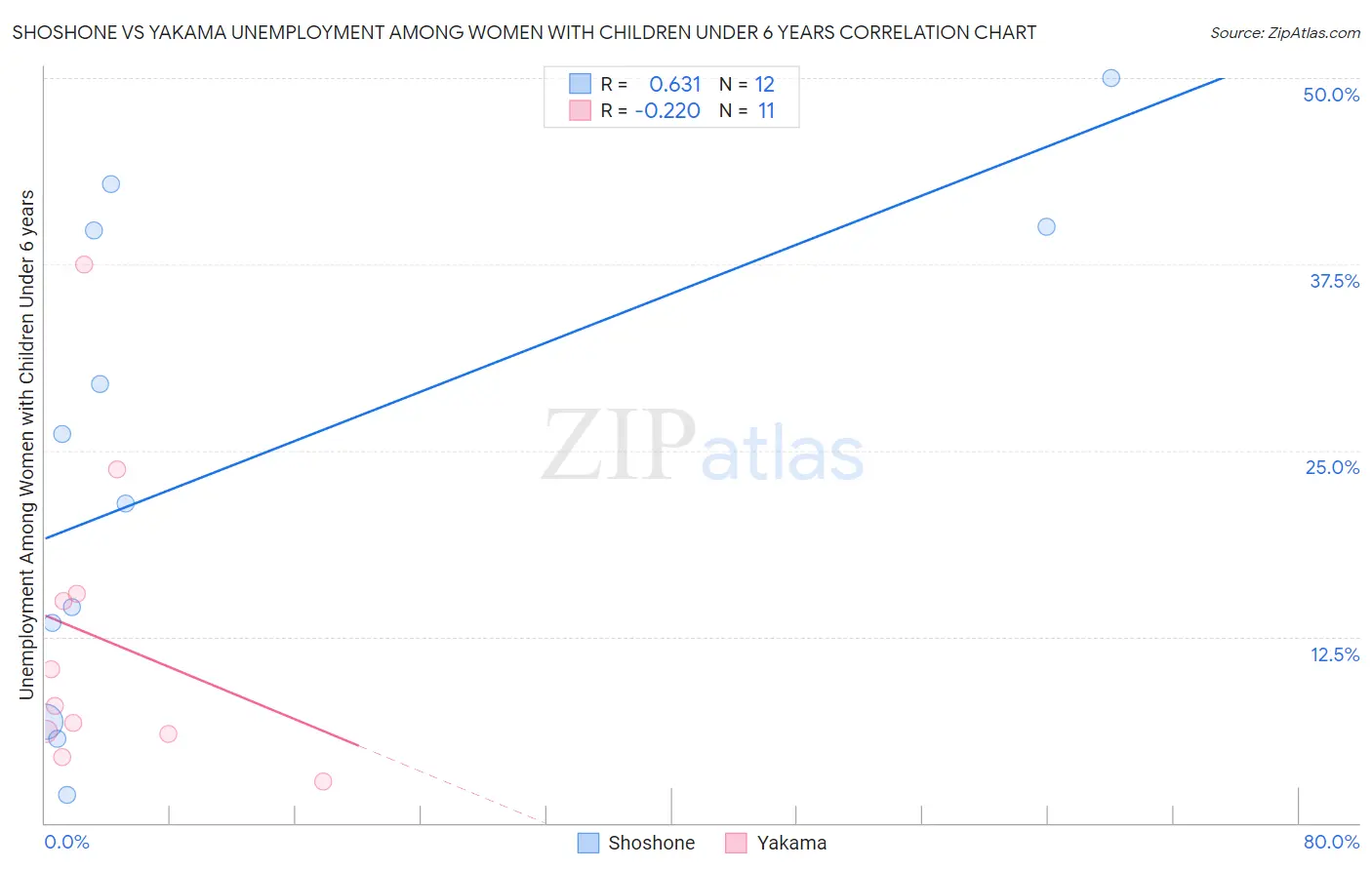 Shoshone vs Yakama Unemployment Among Women with Children Under 6 years