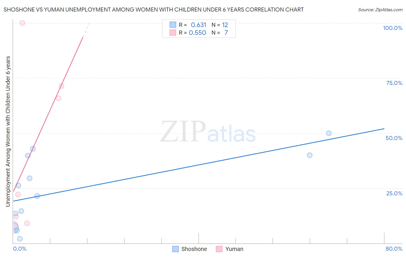 Shoshone vs Yuman Unemployment Among Women with Children Under 6 years