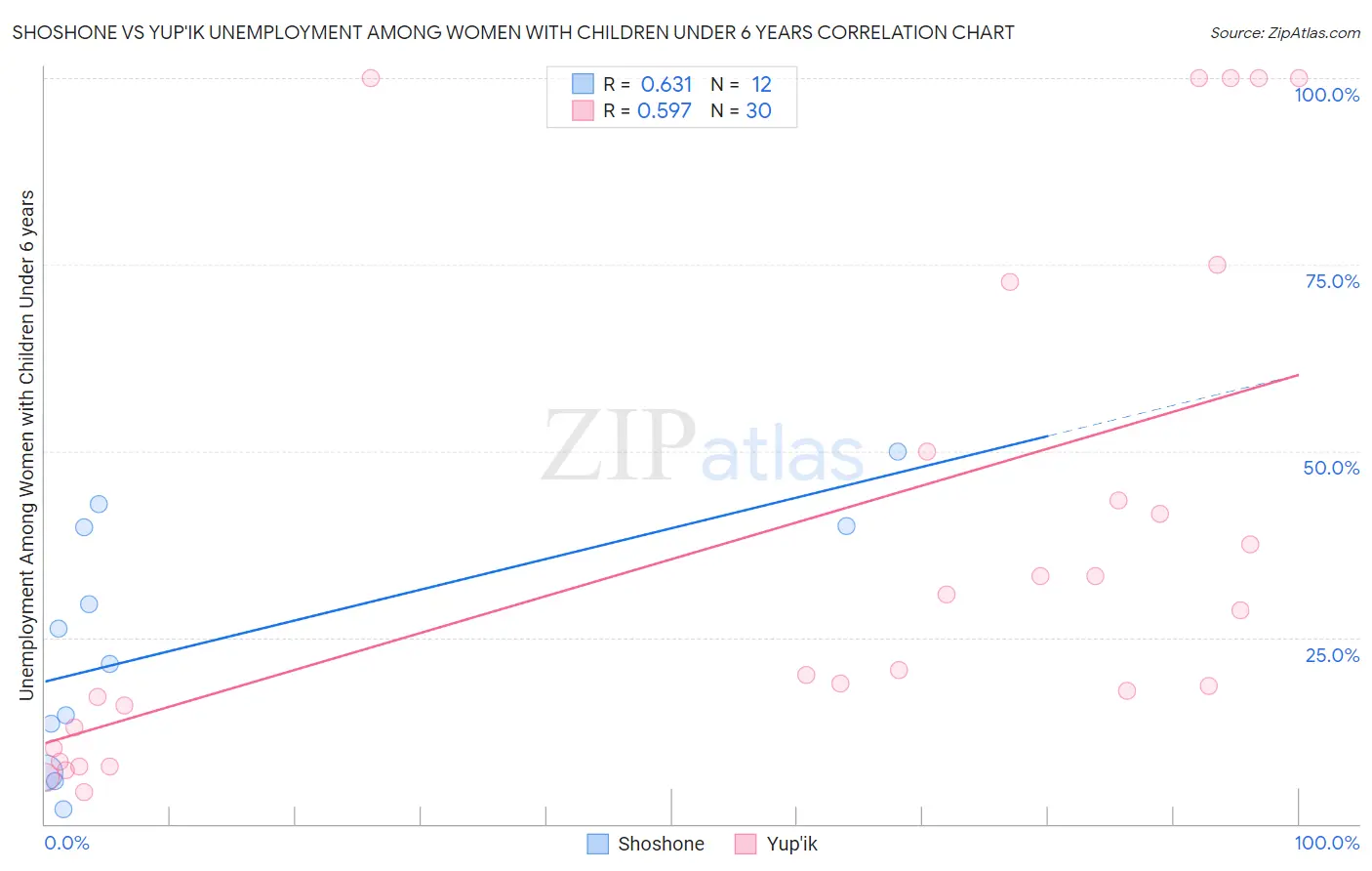 Shoshone vs Yup'ik Unemployment Among Women with Children Under 6 years